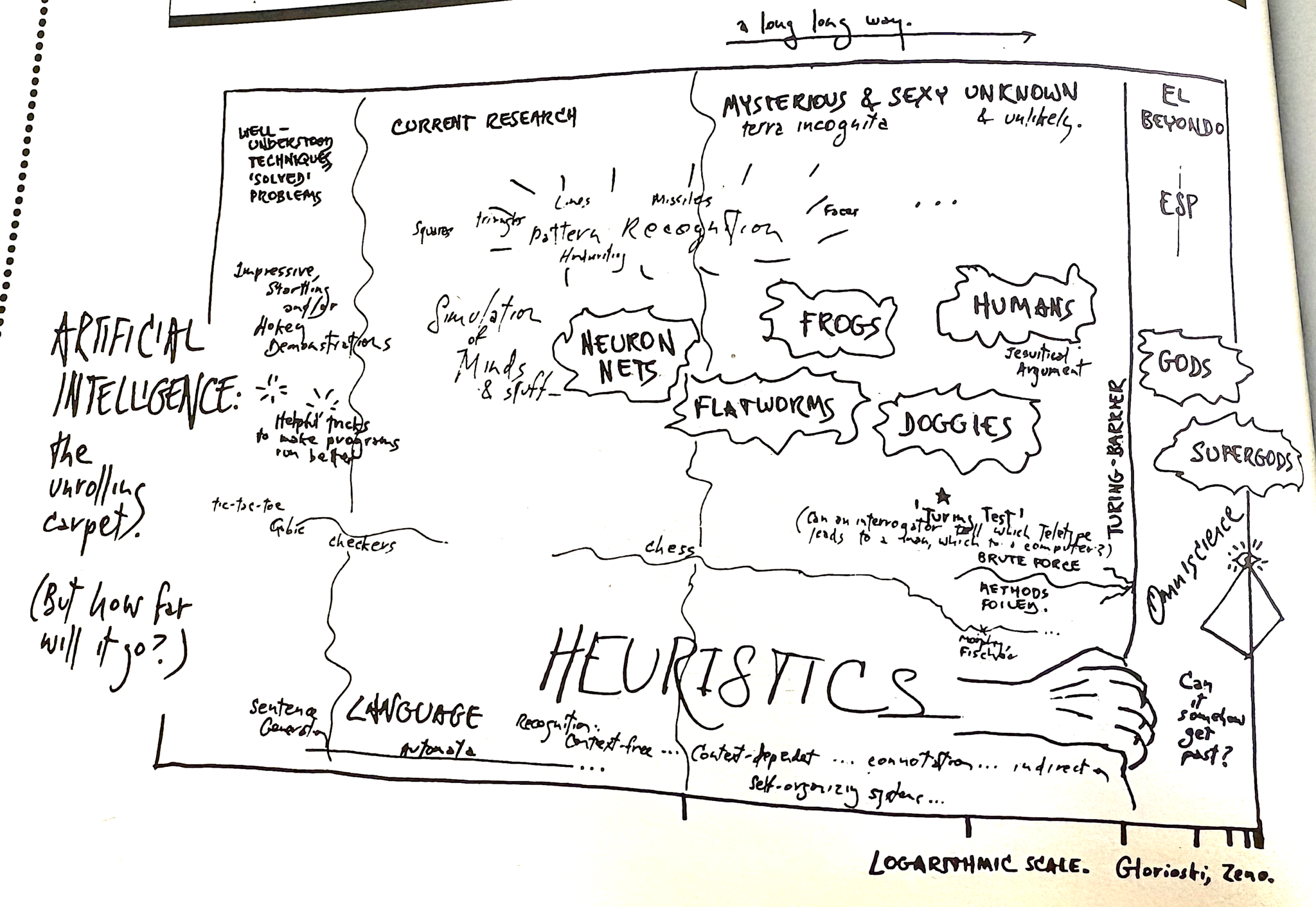 A handdrawn timeline of artificial intelligence development. The title says 'Artificial Intelligence: the unrolling carpet. (But how far will it go?). There are four stages, in order of complexity. 1: Well-understood techniques 'solved problems' 2. Current research. 3. Mysterious & Sexy Unknown & Unlikely - Terra Incognita and 4. El Beyondo. Editorially we are in the third stage with the release of language models.